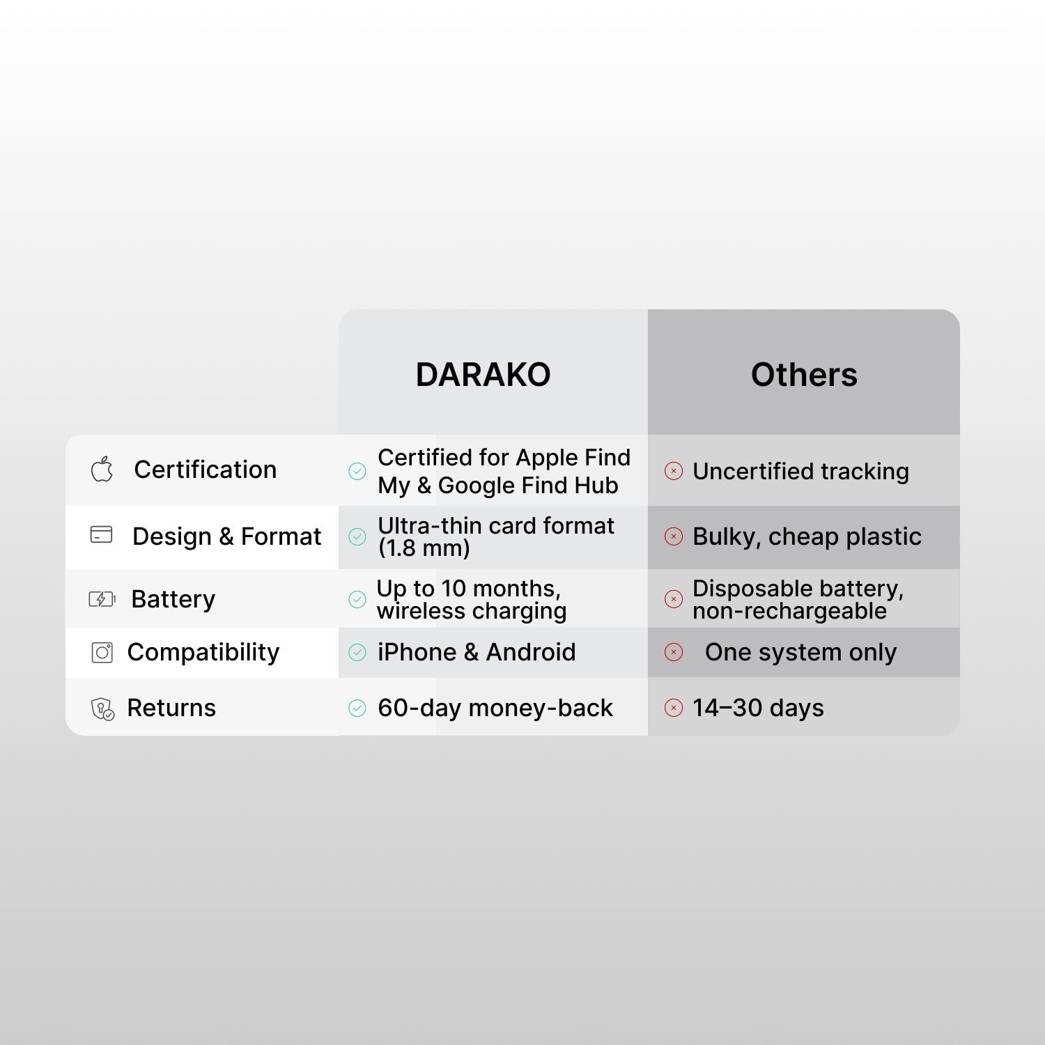 Darako™ Tracking Card – Locate Your Valuables Anywhere - DARAKO